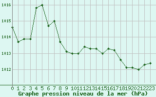 Courbe de la pression atmosphrique pour Marseille - Saint-Loup (13)