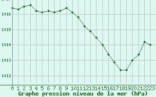 Courbe de la pression atmosphrique pour Rochegude (26)