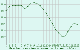 Courbe de la pression atmosphrique pour Pinsot (38)