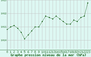 Courbe de la pression atmosphrique pour Trgueux (22)