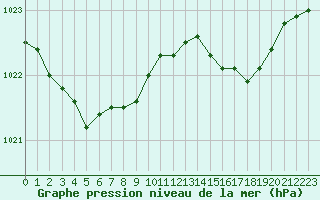 Courbe de la pression atmosphrique pour Ouessant (29)