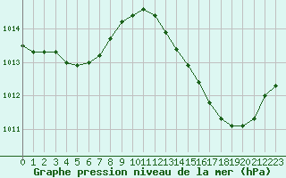 Courbe de la pression atmosphrique pour Ciudad Real (Esp)