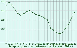 Courbe de la pression atmosphrique pour Selonnet (04)