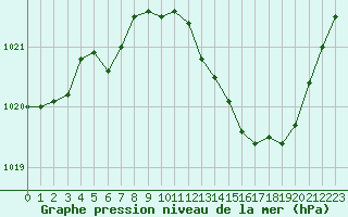 Courbe de la pression atmosphrique pour Gourdon (46)