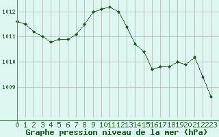 Courbe de la pression atmosphrique pour Ile Rousse (2B)