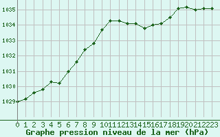 Courbe de la pression atmosphrique pour Trgueux (22)