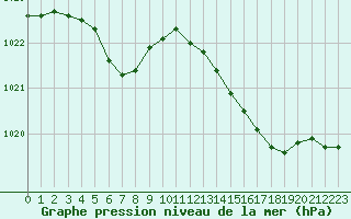 Courbe de la pression atmosphrique pour Le Havre - Octeville (76)