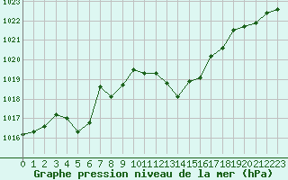 Courbe de la pression atmosphrique pour Cap Cpet (83)