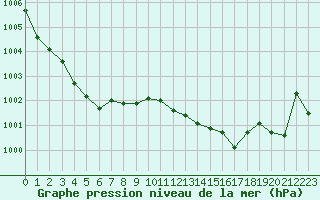 Courbe de la pression atmosphrique pour Albi (81)