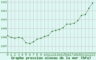 Courbe de la pression atmosphrique pour Corny-sur-Moselle (57)