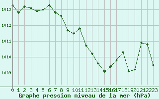 Courbe de la pression atmosphrique pour Millau - Soulobres (12)