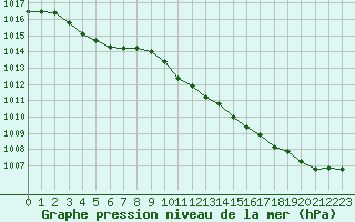 Courbe de la pression atmosphrique pour Alenon (61)