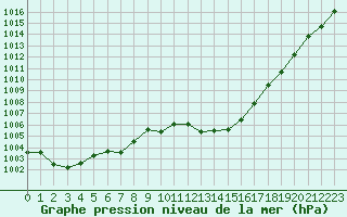 Courbe de la pression atmosphrique pour Haegen (67)