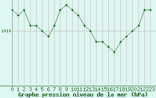 Courbe de la pression atmosphrique pour Cap Cpet (83)