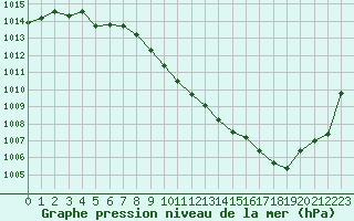 Courbe de la pression atmosphrique pour Grenoble/St-Etienne-St-Geoirs (38)