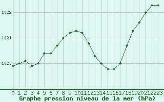 Courbe de la pression atmosphrique pour Calvi (2B)