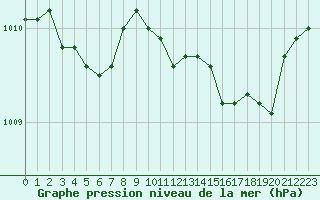 Courbe de la pression atmosphrique pour Hyres (83)