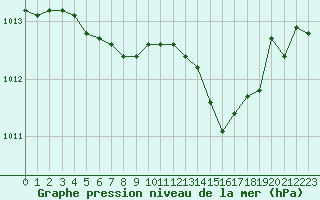 Courbe de la pression atmosphrique pour Le Havre - Octeville (76)