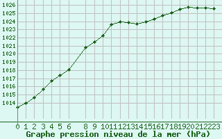 Courbe de la pression atmosphrique pour Saclas (91)