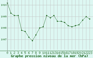 Courbe de la pression atmosphrique pour Hyres (83)