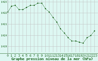 Courbe de la pression atmosphrique pour Castellbell i el Vilar (Esp)