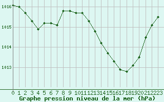 Courbe de la pression atmosphrique pour La Beaume (05)