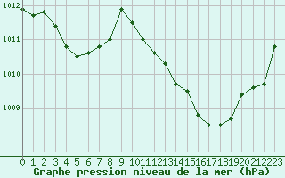 Courbe de la pression atmosphrique pour Millau (12)