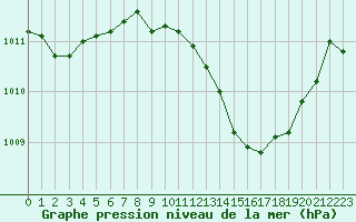 Courbe de la pression atmosphrique pour Le Luc (83)