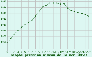 Courbe de la pression atmosphrique pour Orlans (45)