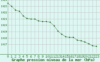 Courbe de la pression atmosphrique pour Berson (33)