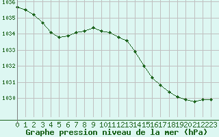 Courbe de la pression atmosphrique pour Hd-Bazouges (35)