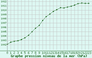 Courbe de la pression atmosphrique pour Biscarrosse (40)