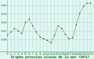 Courbe de la pression atmosphrique pour Sallanches (74)