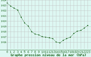 Courbe de la pression atmosphrique pour Pordic (22)
