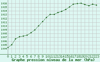 Courbe de la pression atmosphrique pour Lans-en-Vercors - Les Allires (38)