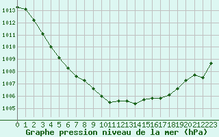 Courbe de la pression atmosphrique pour Saint-Nazaire (44)