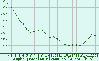 Courbe de la pression atmosphrique pour Figari (2A)