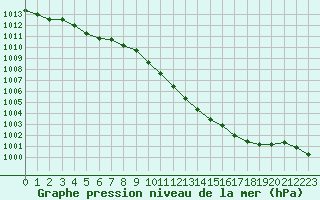 Courbe de la pression atmosphrique pour Metz-Nancy-Lorraine (57)