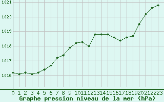 Courbe de la pression atmosphrique pour Belfort-Dorans (90)