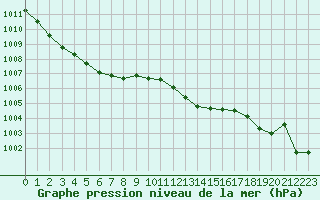 Courbe de la pression atmosphrique pour Alistro (2B)