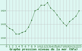 Courbe de la pression atmosphrique pour Cap Bar (66)