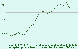 Courbe de la pression atmosphrique pour Saint-Mdard-d
