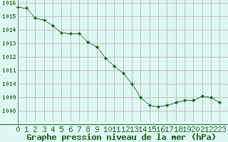 Courbe de la pression atmosphrique pour Ambrieu (01)