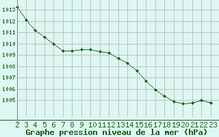 Courbe de la pression atmosphrique pour Aytr-Plage (17)