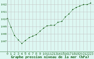 Courbe de la pression atmosphrique pour Boulogne (62)