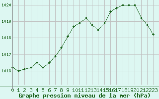 Courbe de la pression atmosphrique pour Pouzauges (85)