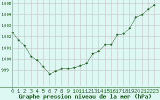 Courbe de la pression atmosphrique pour Gros-Rderching (57)