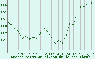 Courbe de la pression atmosphrique pour Marignane (13)