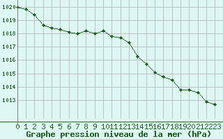 Courbe de la pression atmosphrique pour Fiscaglia Migliarino (It)