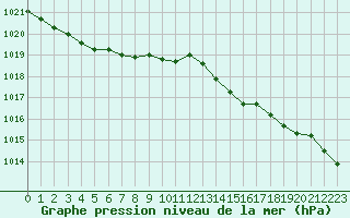 Courbe de la pression atmosphrique pour Trgueux (22)